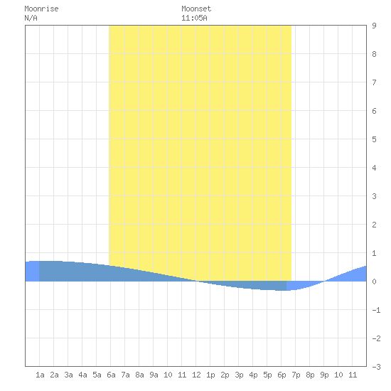 Vieques tide chart for Sunday, May 2, 2021