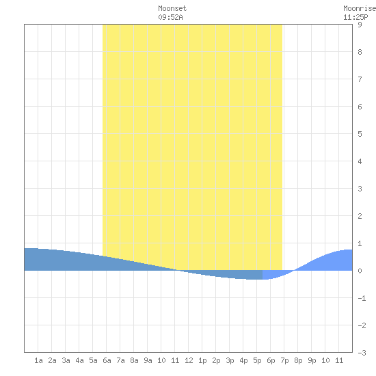 Vieques tide chart for Sunday, May 30, 2021