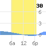 Vieques tide chart for Sunday, May 30, 2021