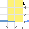 Vieques tide chart for Monday, May 31, 2021