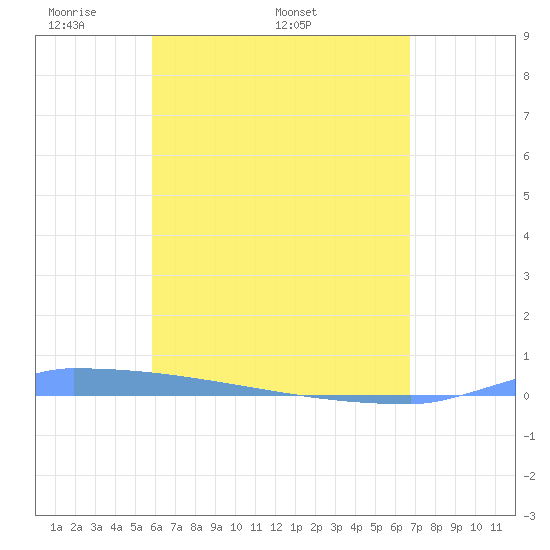 Vieques tide chart for Monday, May 3, 2021