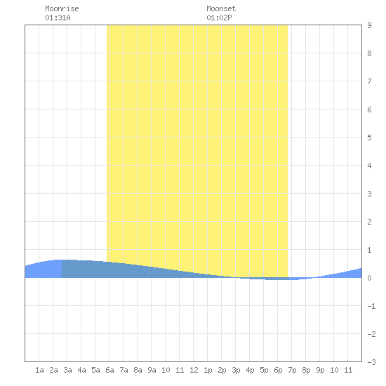 Vieques tide chart for Tuesday, May 4, 2021