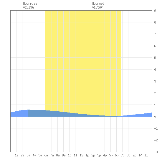Vieques tide chart for Wednesday, May 5, 2021