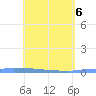Vieques tide chart for Thursday, May 6, 2021