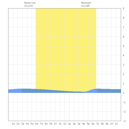Vieques tide chart for Friday, May 7, 2021