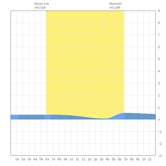 Vieques tide chart for Saturday, May 8, 2021