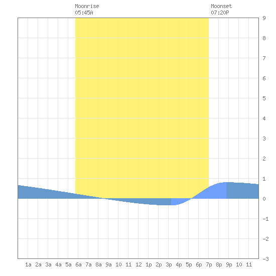 Vieques tide chart for Thursday, June 10, 2021