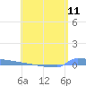 Vieques tide chart for Friday, June 11, 2021