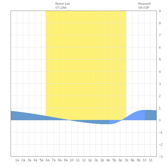 Vieques tide chart for Saturday, June 12, 2021