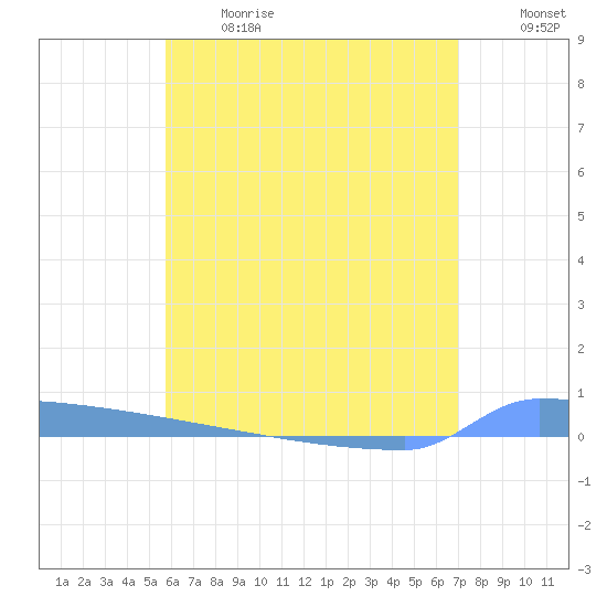 Vieques tide chart for Sunday, June 13, 2021