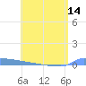 Vieques tide chart for Monday, June 14, 2021