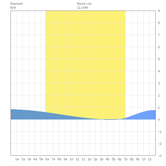 Vieques tide chart for Wednesday, June 16, 2021