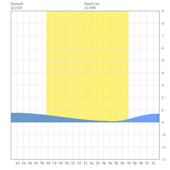 Vieques tide chart for Thursday, June 17, 2021