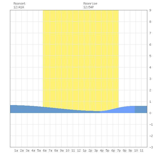 Vieques tide chart for Friday, June 18, 2021