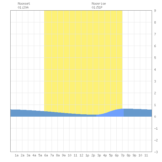 Vieques tide chart for Saturday, June 19, 2021