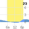 Vieques tide chart for Wednesday, June 23, 2021