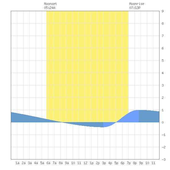 Vieques tide chart for Thursday, June 24, 2021