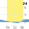 Vieques tide chart for Thursday, June 24, 2021