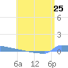 Vieques tide chart for Friday, June 25, 2021