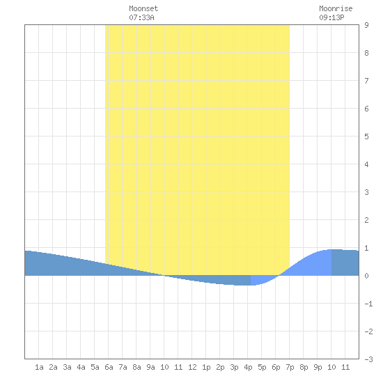 Vieques tide chart for Saturday, June 26, 2021