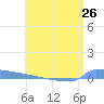 Vieques tide chart for Saturday, June 26, 2021