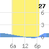 Vieques tide chart for Sunday, June 27, 2021