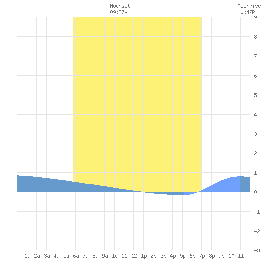 Vieques tide chart for Monday, June 28, 2021