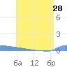 Vieques tide chart for Monday, June 28, 2021