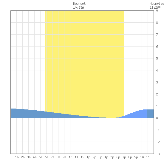 Vieques tide chart for Tuesday, June 29, 2021
