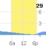 Vieques tide chart for Tuesday, June 29, 2021