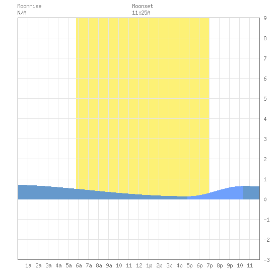 Vieques tide chart for Wednesday, June 30, 2021