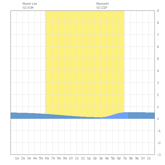 Vieques tide chart for Friday, June 4, 2021