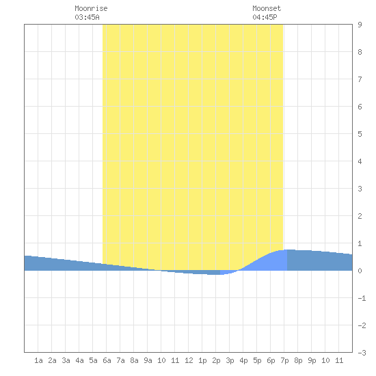 Vieques tide chart for Monday, June 7, 2021