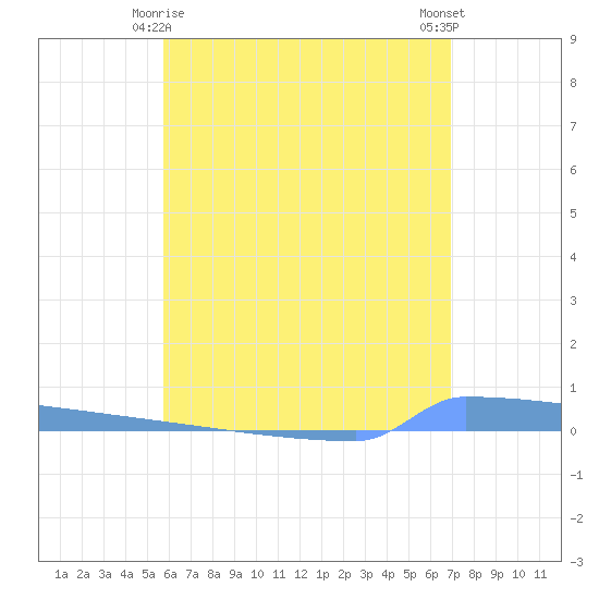 Vieques tide chart for Tuesday, June 8, 2021