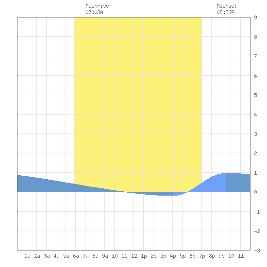 Vieques tide chart for Sunday, July 11, 2021