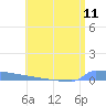 Vieques tide chart for Sunday, July 11, 2021