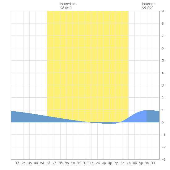 Vieques tide chart for Monday, July 12, 2021