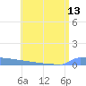Vieques tide chart for Tuesday, July 13, 2021