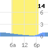Vieques tide chart for Wednesday, July 14, 2021