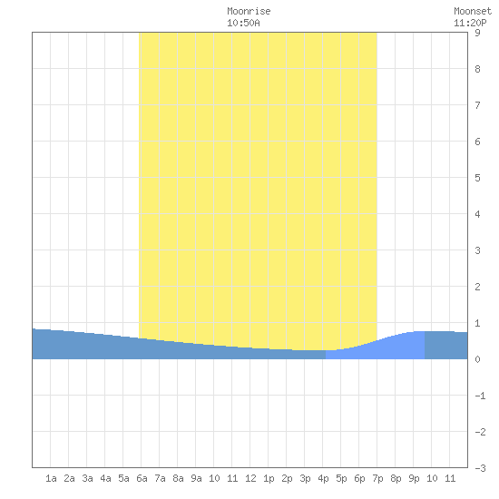 Vieques tide chart for Thursday, July 15, 2021