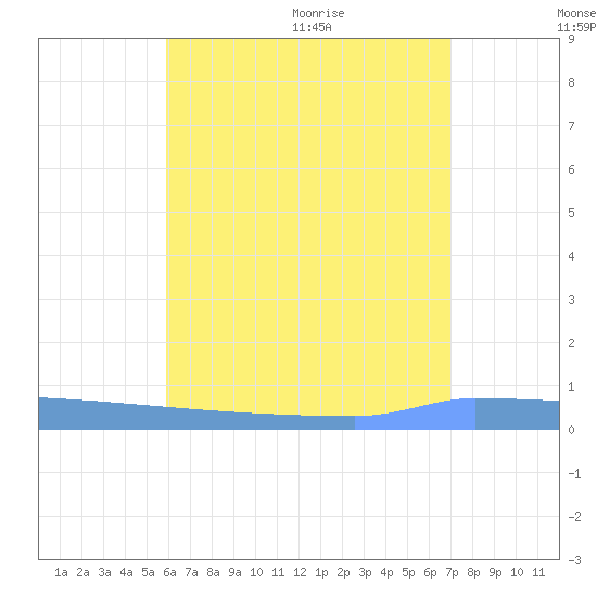 Vieques tide chart for Friday, July 16, 2021