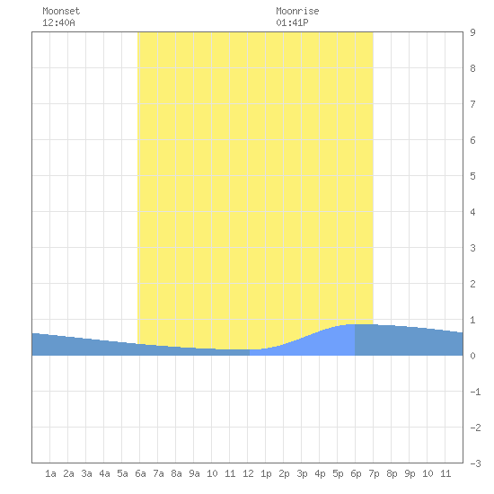 Vieques tide chart for Sunday, July 18, 2021