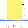 Vieques tide chart for Thursday, July 1, 2021