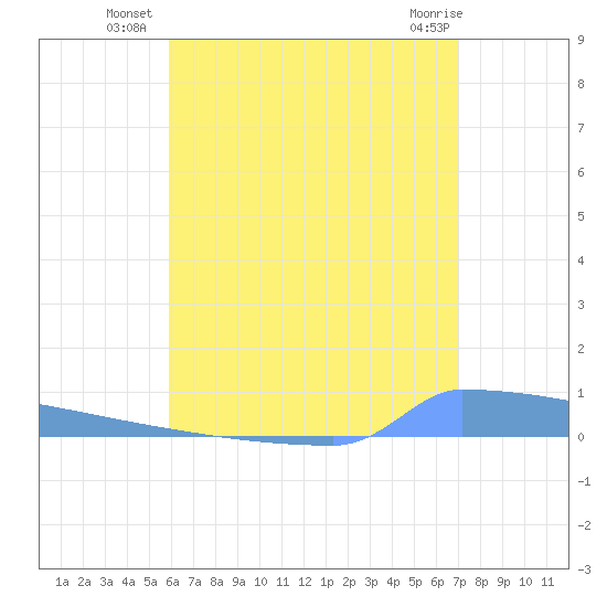 Vieques tide chart for Wednesday, July 21, 2021