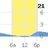 Vieques tide chart for Wednesday, July 21, 2021