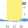 Vieques tide chart for Thursday, July 22, 2021