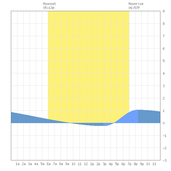 Vieques tide chart for Friday, July 23, 2021