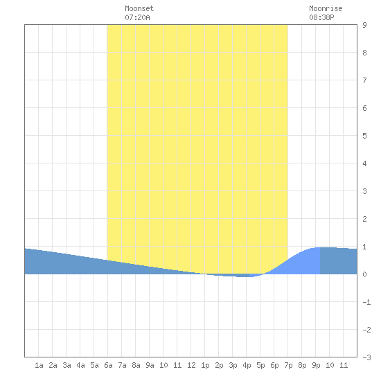 Vieques tide chart for Sunday, July 25, 2021
