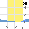 Vieques tide chart for Sunday, July 25, 2021