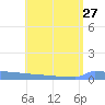 Vieques tide chart for Tuesday, July 27, 2021